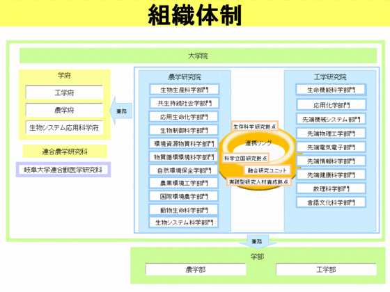 東京農工大学大学院組織イメージ図