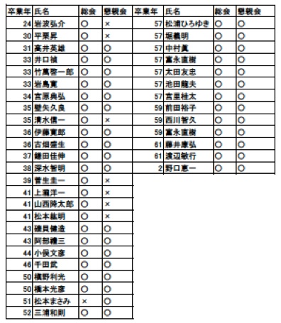 総会開催と出席予定者