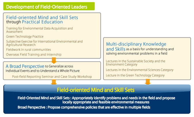 Development of Field-Oriented Leaders
