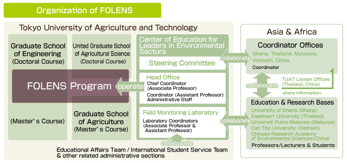 Organization of FOLENS