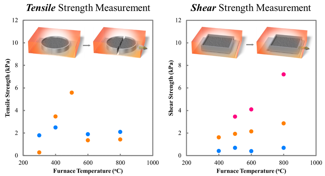Direct-Measurements-of-Shear-Strengths