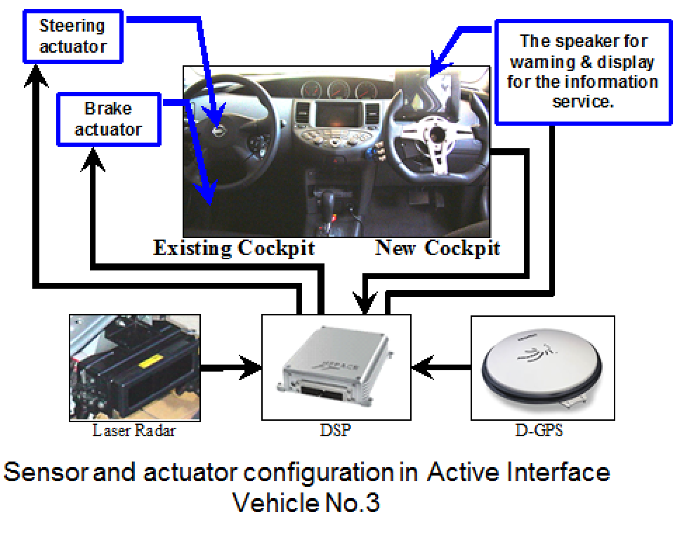 Active Interface Vehicle