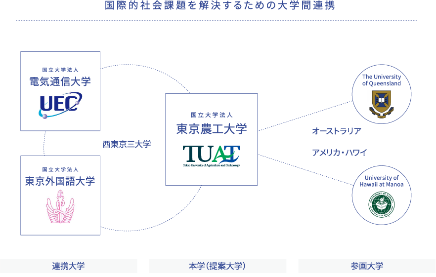 国際的社会課題を解決するための大学間連携
