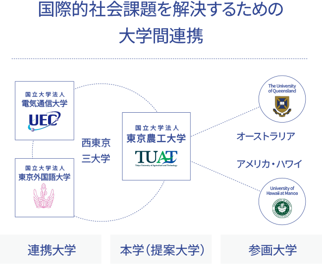 国際的社会課題を解決するための大学間連携