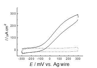 Cyclic voltammograms of fructose dehydrogenase-modified electrode with and without d-fructosein Hy[ch][dhp].