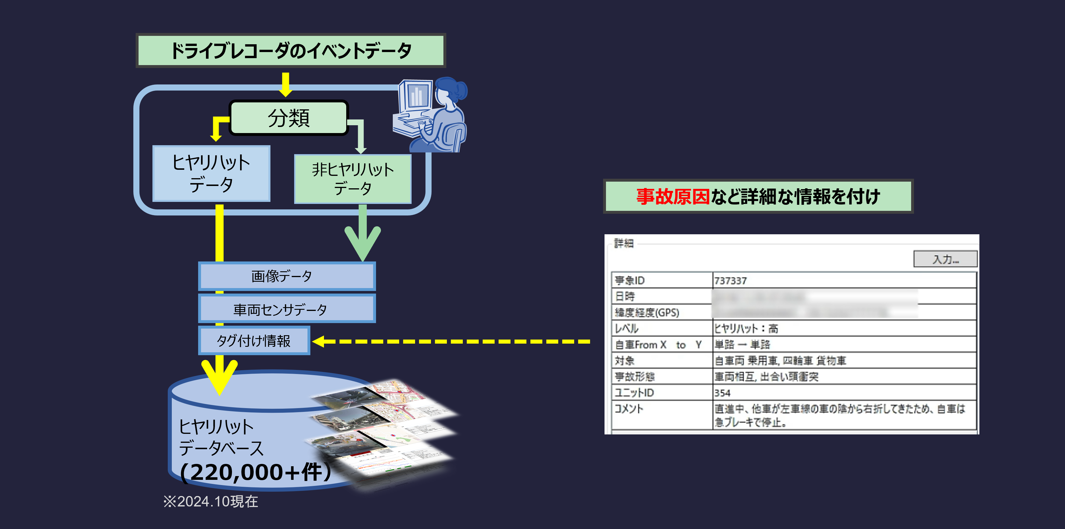 ヒヤリハットデータの抽出方法