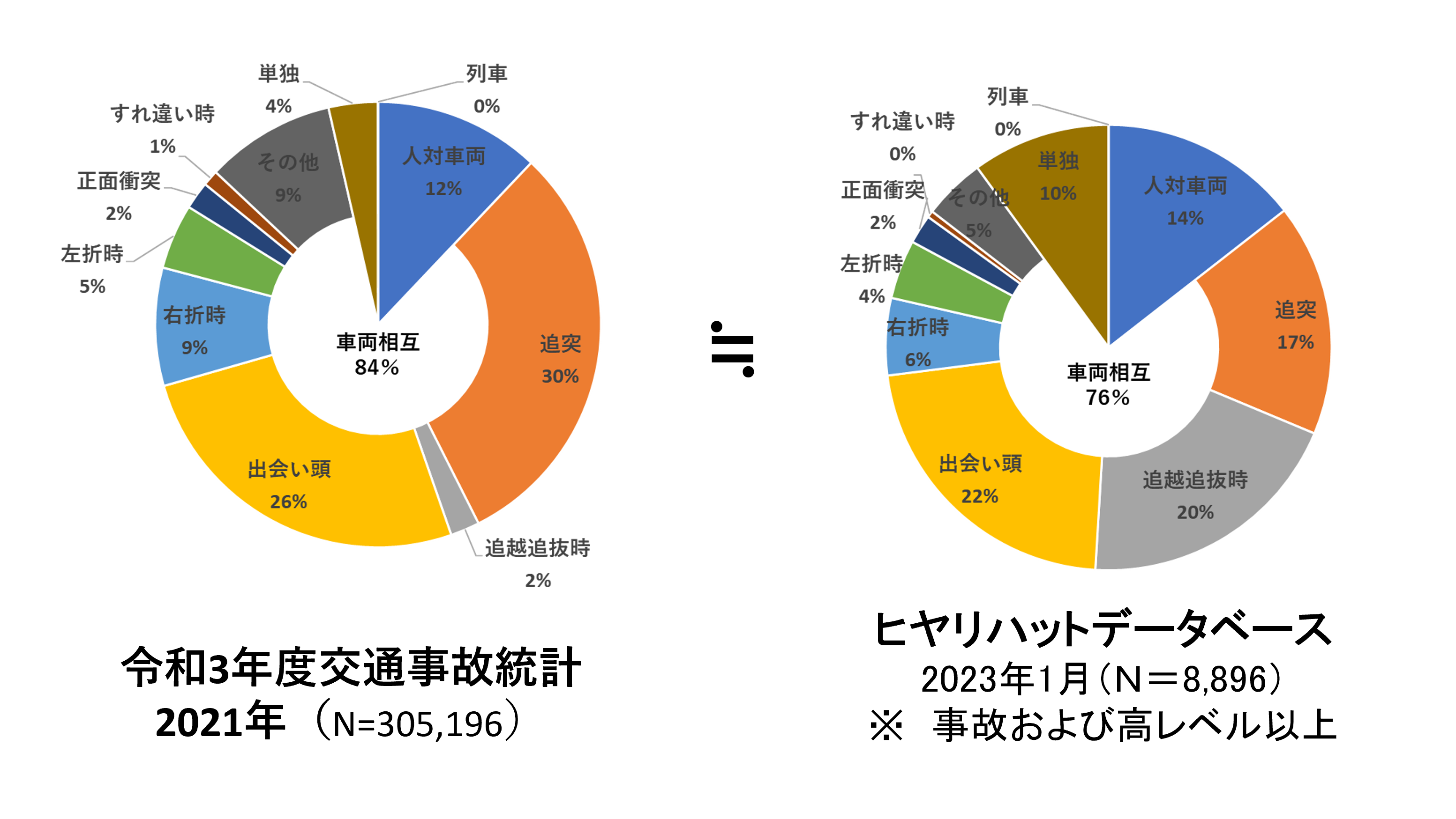 実事故とヒヤリハットの事故形態比較