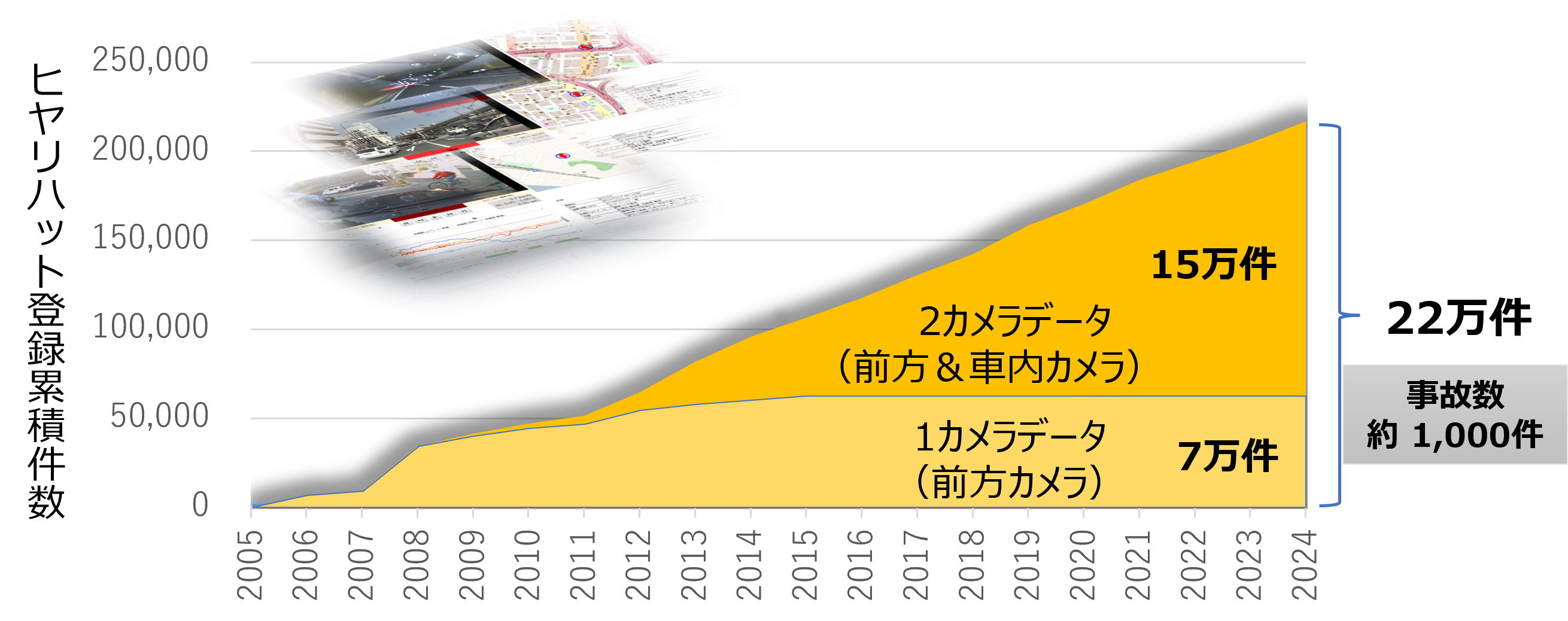 累積データ件数の推移グラフ